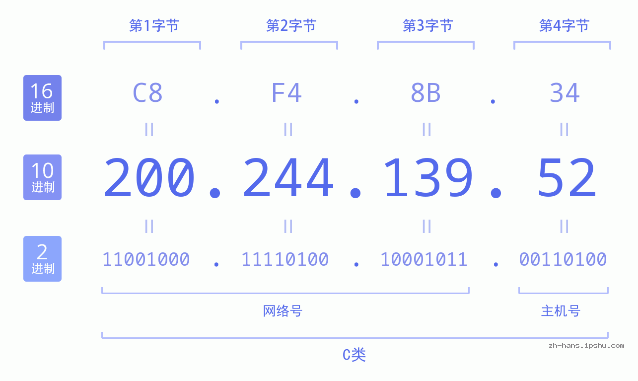 IP地址:200.244.139.52 数据结构图 二进制 十进制 十六进制 IPv4: 200.244.139.52 网络类型 网络号 主机号