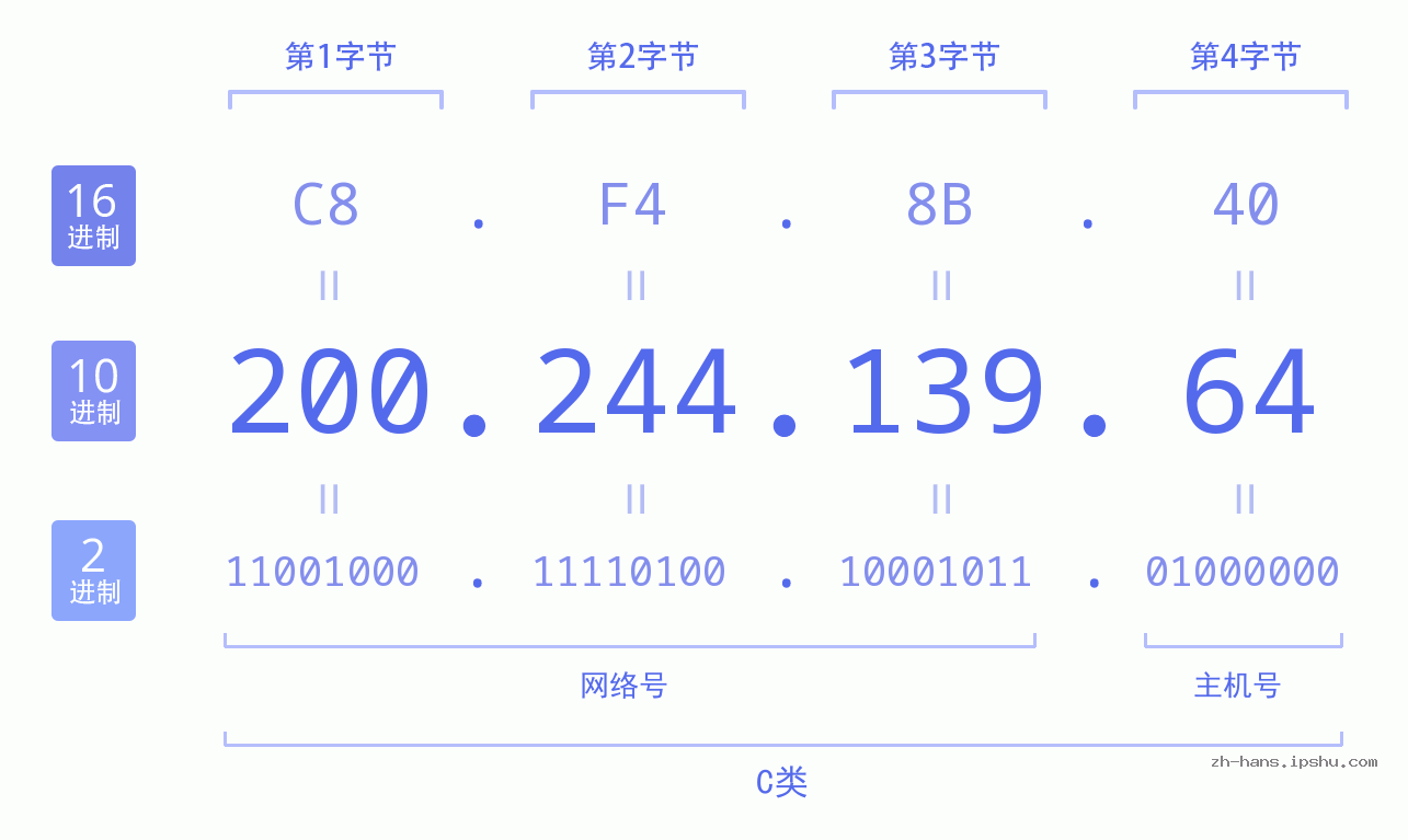 IP地址:200.244.139.64 数据结构图 二进制 十进制 十六进制 IPv4: 200.244.139.64 网络类型 网络号 主机号