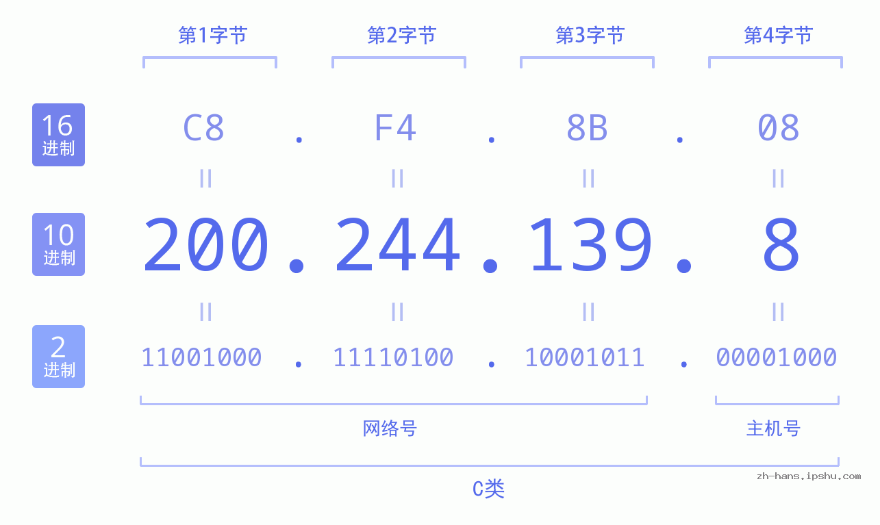 IP地址:200.244.139.8 数据结构图 二进制 十进制 十六进制 IPv4: 200.244.139.8 网络类型 网络号 主机号