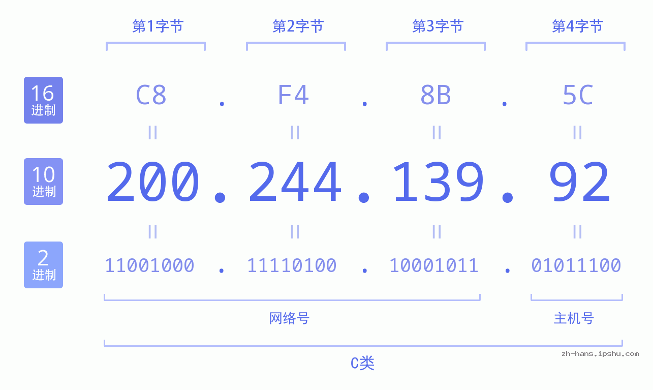 IP地址:200.244.139.92 数据结构图 二进制 十进制 十六进制 IPv4: 200.244.139.92 网络类型 网络号 主机号