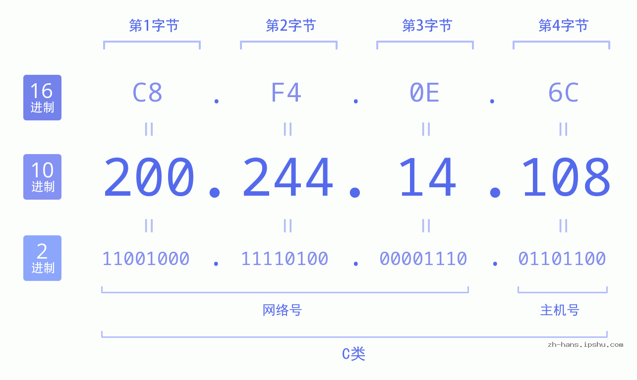 IP地址:200.244.14.108 数据结构图 二进制 十进制 十六进制 IPv4: 200.244.14.108 网络类型 网络号 主机号