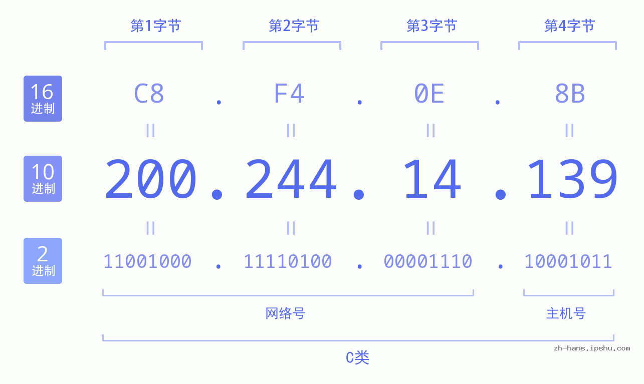 IP地址:200.244.14.139 数据结构图 二进制 十进制 十六进制 IPv4: 200.244.14.139 网络类型 网络号 主机号