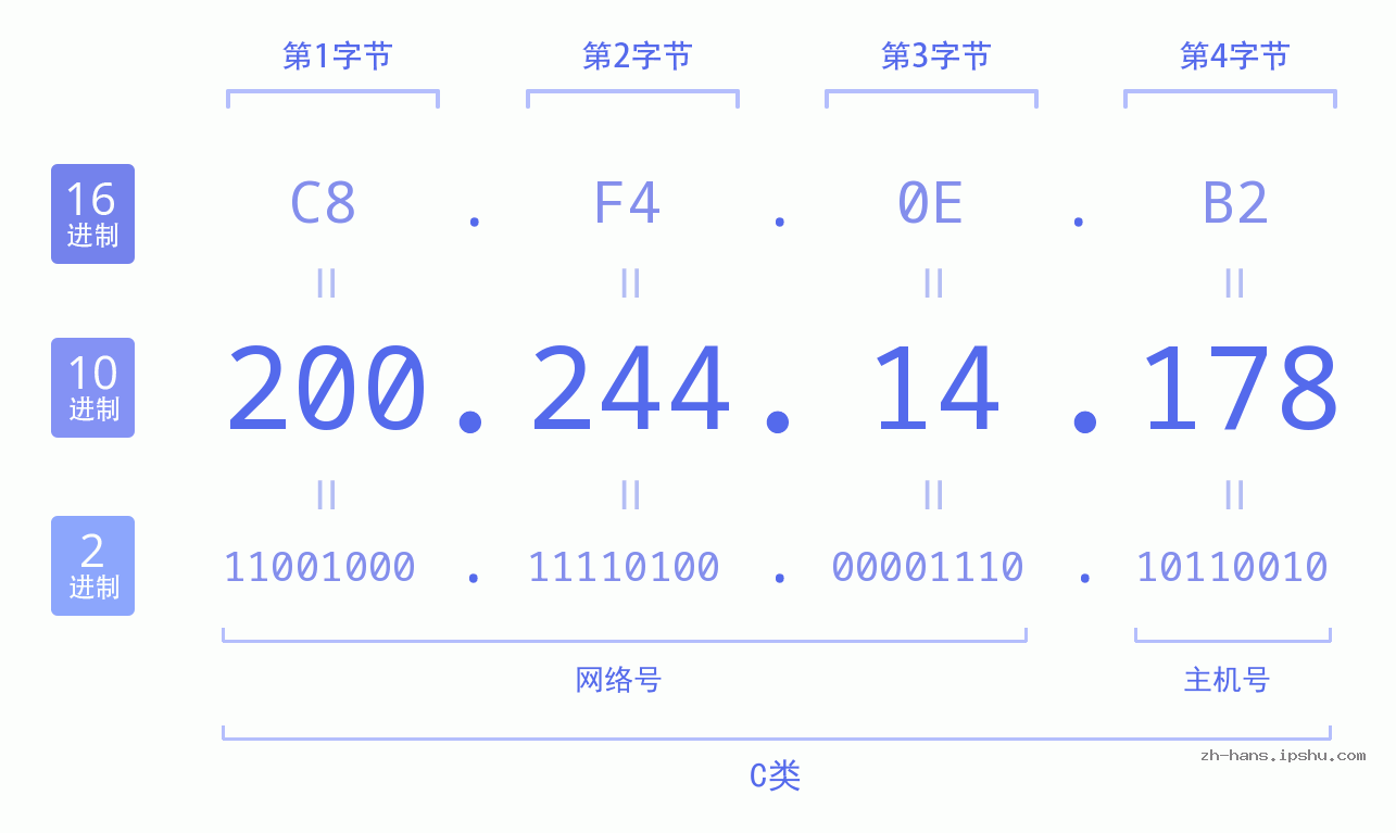 IP地址:200.244.14.178 数据结构图 二进制 十进制 十六进制 IPv4: 200.244.14.178 网络类型 网络号 主机号