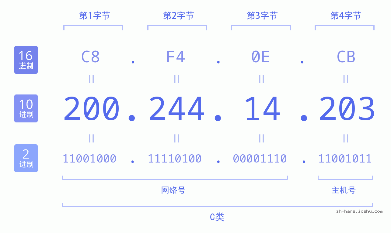 IP地址:200.244.14.203 数据结构图 二进制 十进制 十六进制 IPv4: 200.244.14.203 网络类型 网络号 主机号
