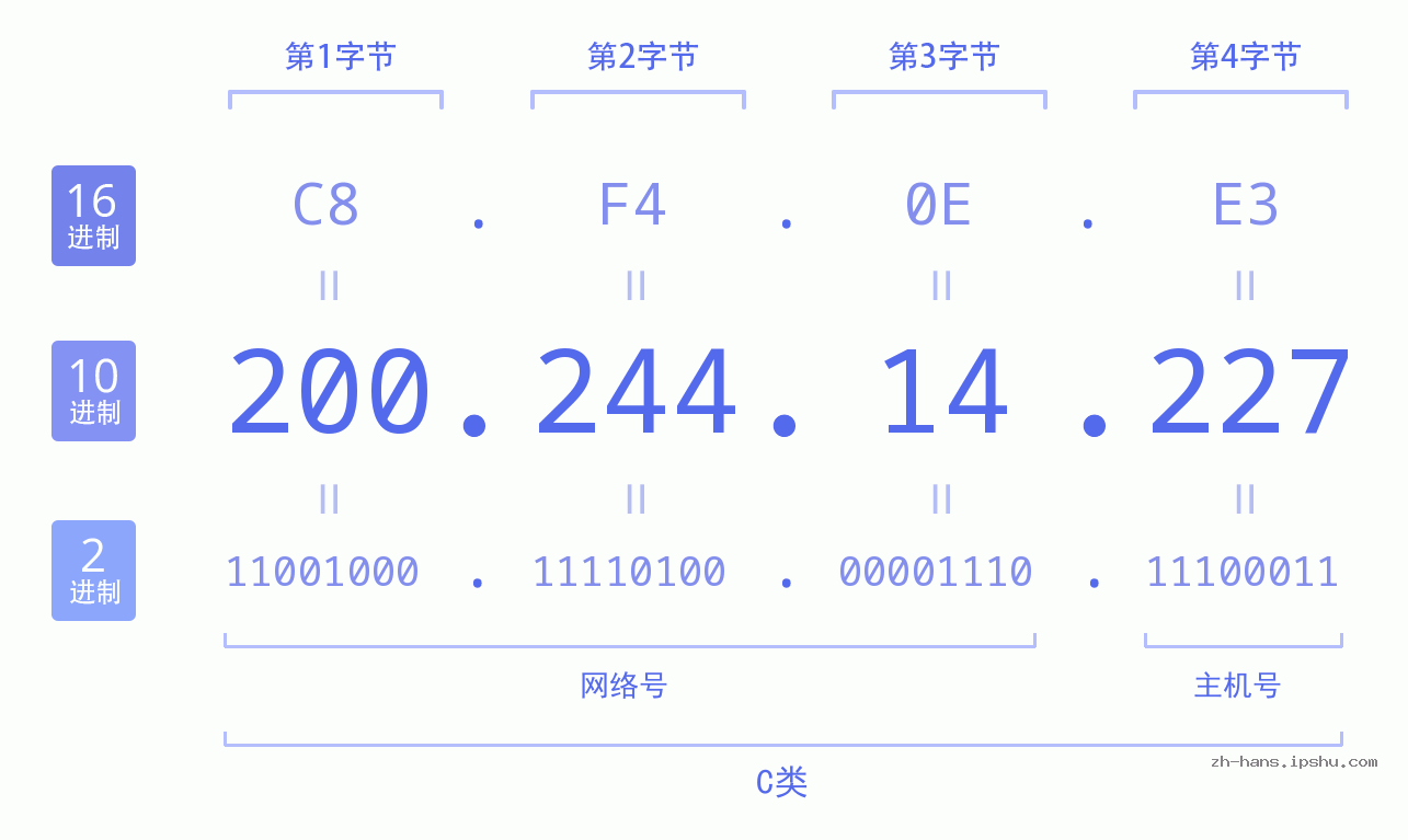 IP地址:200.244.14.227 数据结构图 二进制 十进制 十六进制 IPv4: 200.244.14.227 网络类型 网络号 主机号