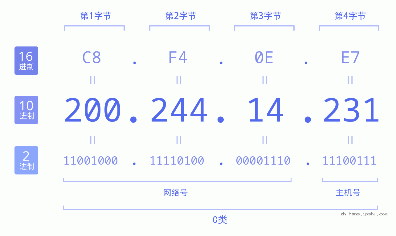IP地址:200.244.14.231 数据结构图 二进制 十进制 十六进制 IPv4: 200.244.14.231 网络类型 网络号 主机号