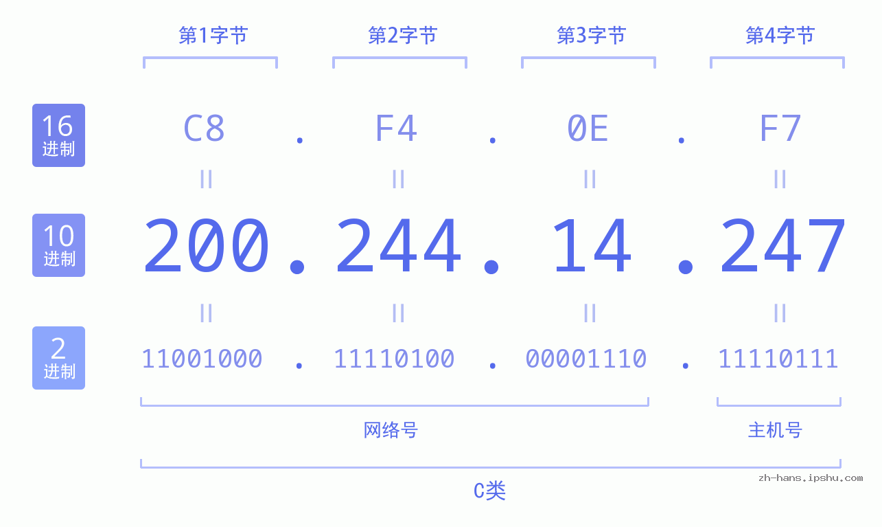 IP地址:200.244.14.247 数据结构图 二进制 十进制 十六进制 IPv4: 200.244.14.247 网络类型 网络号 主机号