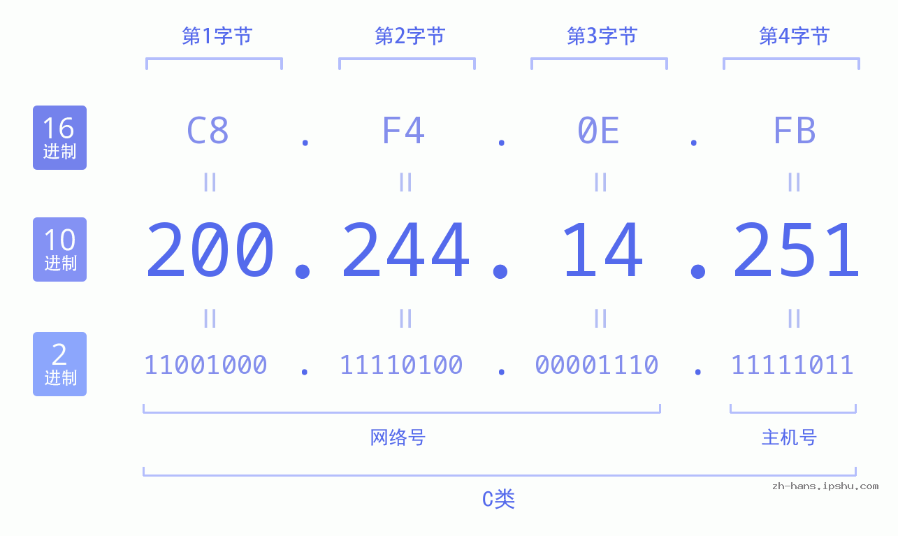 IP地址:200.244.14.251 数据结构图 二进制 十进制 十六进制 IPv4: 200.244.14.251 网络类型 网络号 主机号