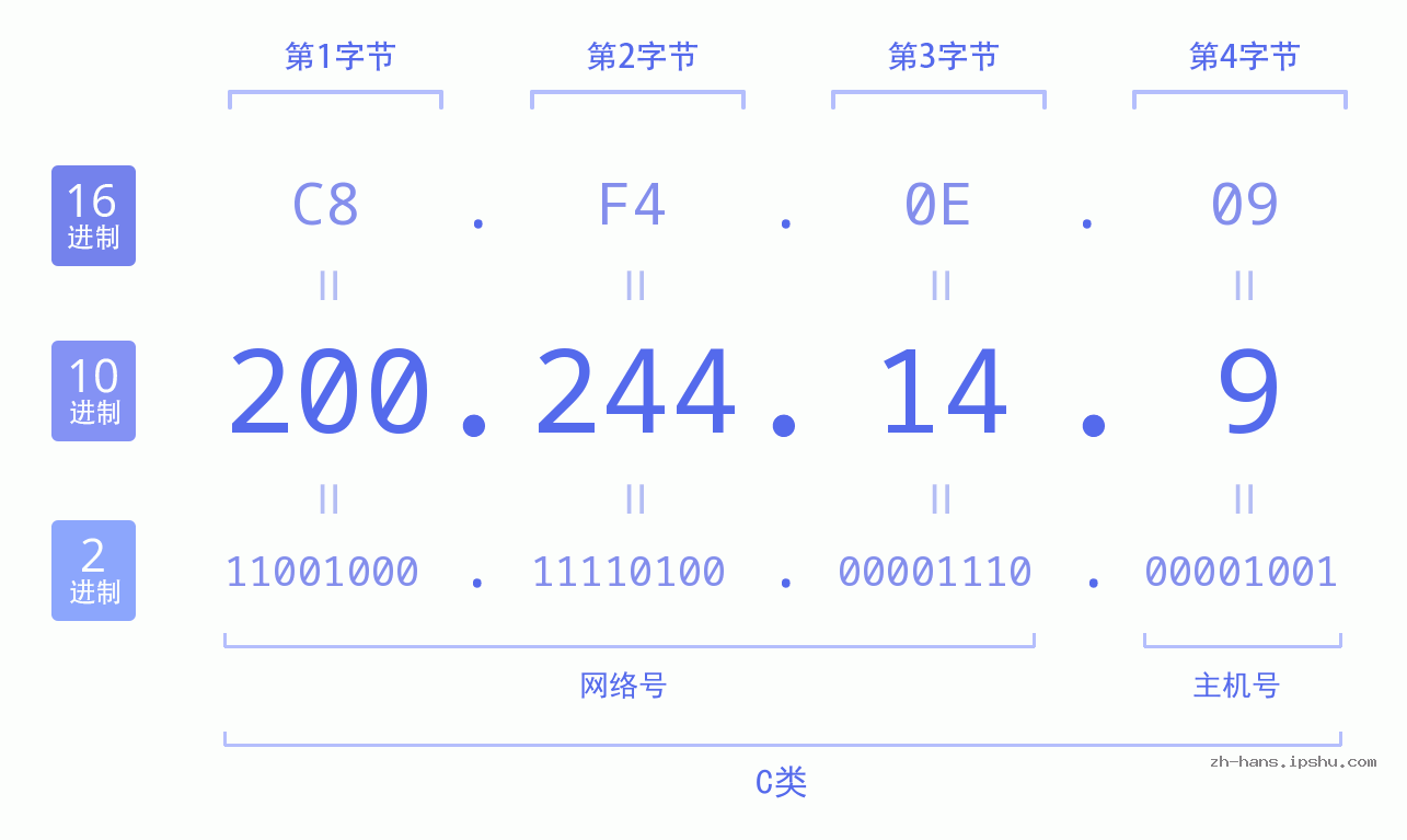 IP地址:200.244.14.9 数据结构图 二进制 十进制 十六进制 IPv4: 200.244.14.9 网络类型 网络号 主机号