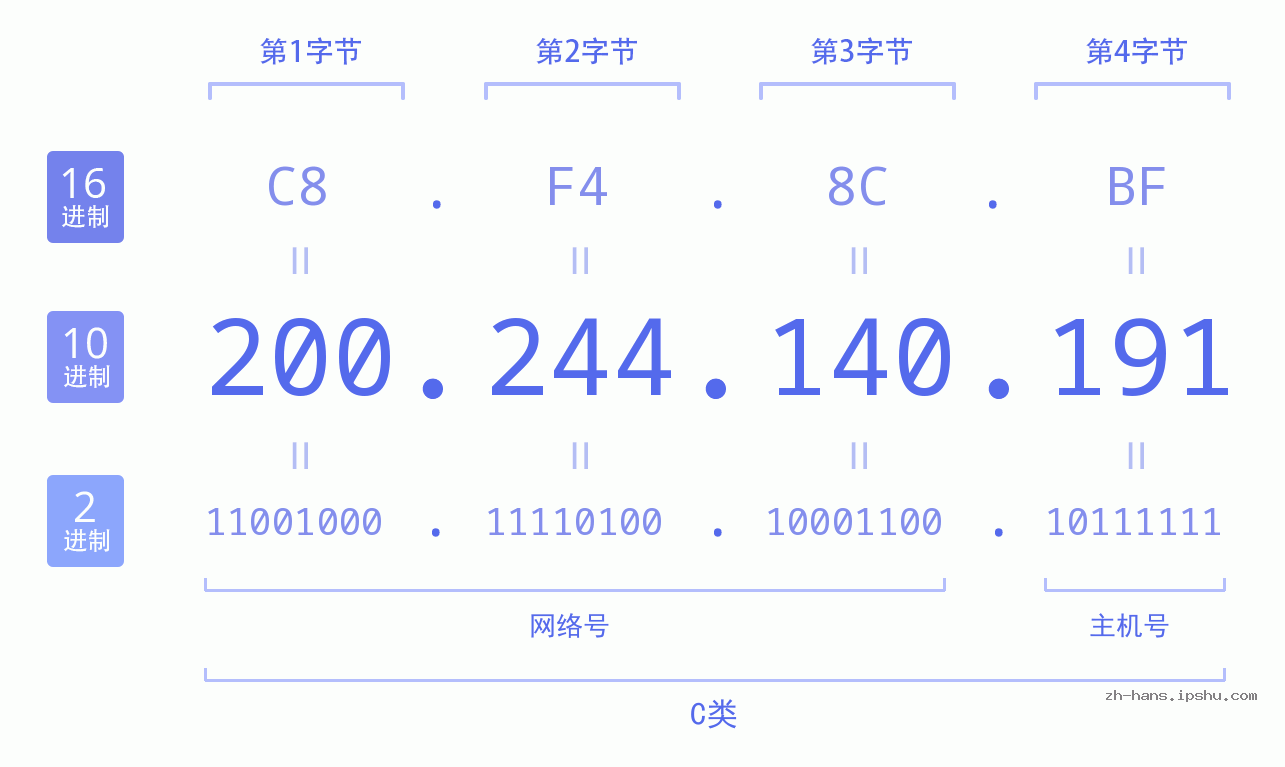 IP地址:200.244.140.191 数据结构图 二进制 十进制 十六进制 IPv4: 200.244.140.191 网络类型 网络号 主机号