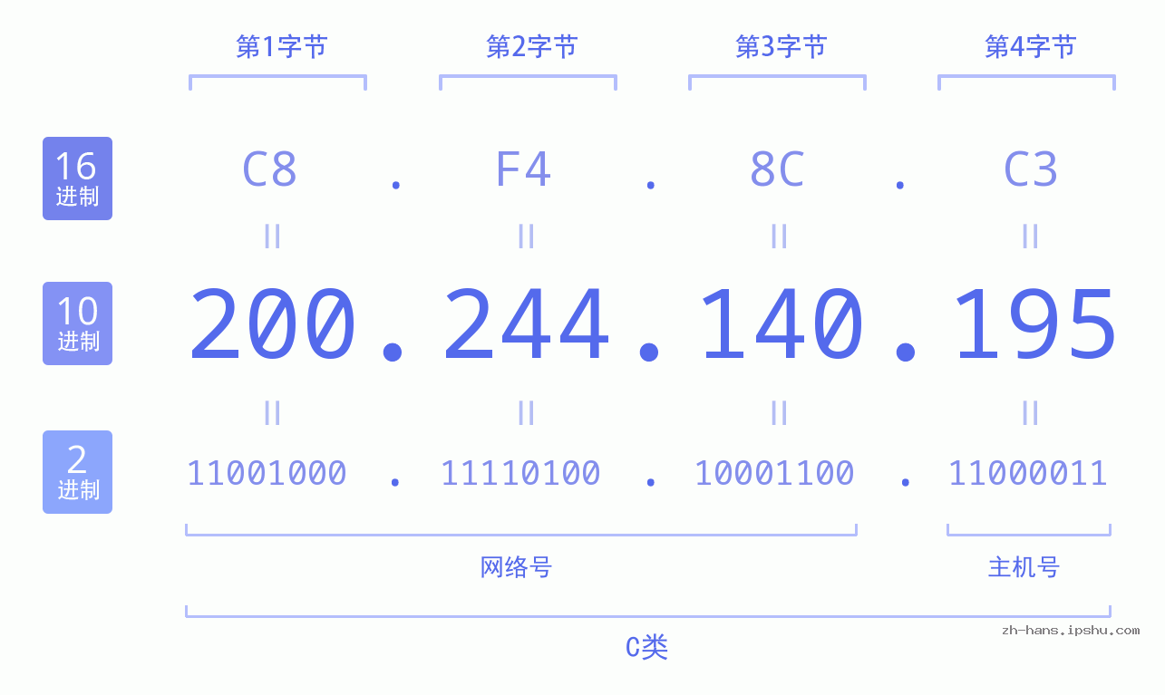IP地址:200.244.140.195 数据结构图 二进制 十进制 十六进制 IPv4: 200.244.140.195 网络类型 网络号 主机号