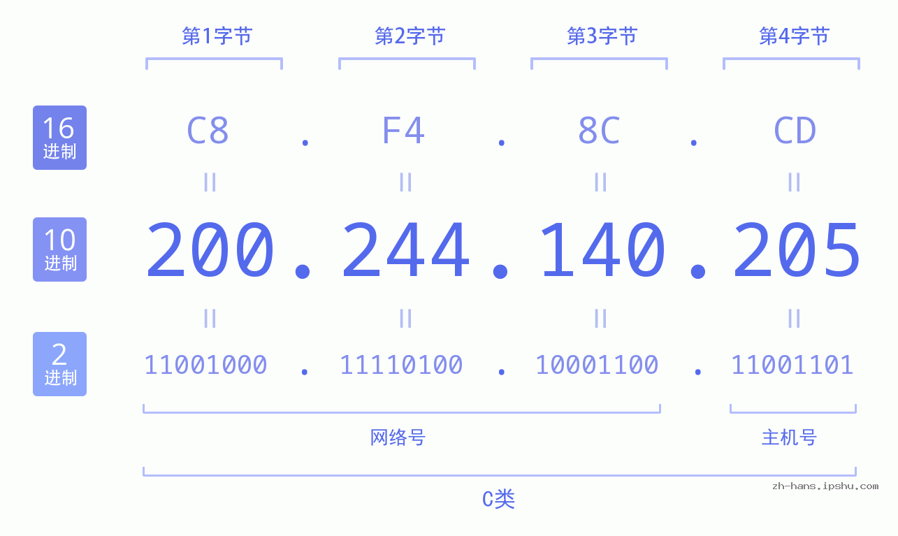 IP地址:200.244.140.205 数据结构图 二进制 十进制 十六进制 IPv4: 200.244.140.205 网络类型 网络号 主机号