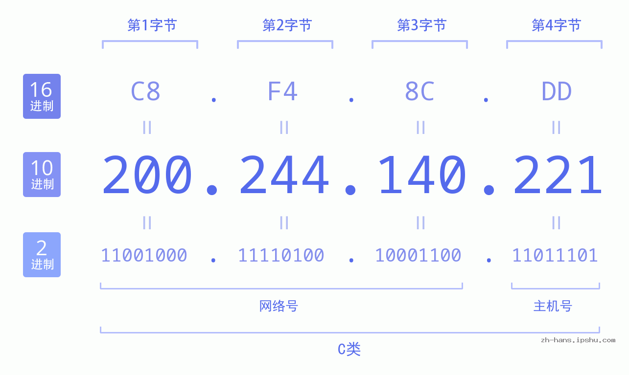IP地址:200.244.140.221 数据结构图 二进制 十进制 十六进制 IPv4: 200.244.140.221 网络类型 网络号 主机号