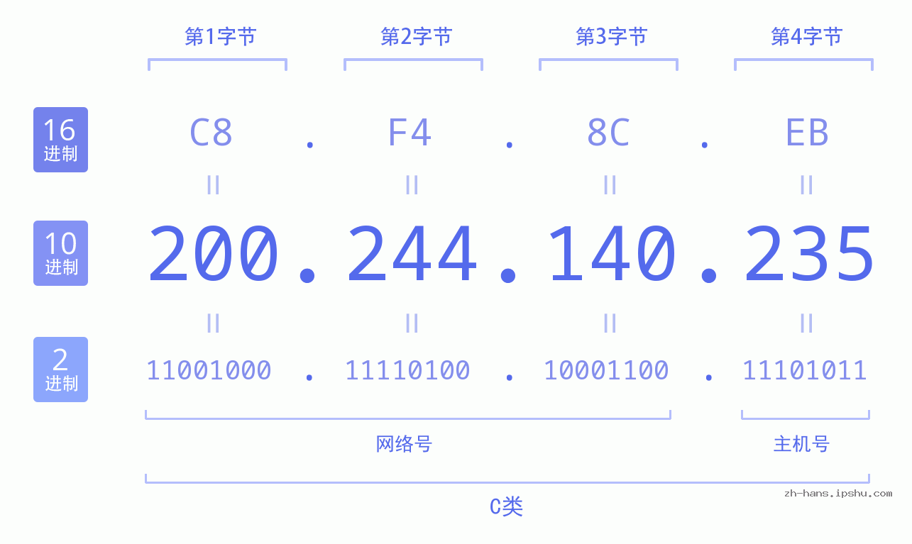 IP地址:200.244.140.235 数据结构图 二进制 十进制 十六进制 IPv4: 200.244.140.235 网络类型 网络号 主机号