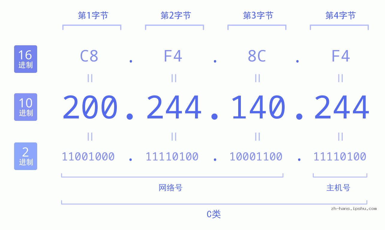 IP地址:200.244.140.244 数据结构图 二进制 十进制 十六进制 IPv4: 200.244.140.244 网络类型 网络号 主机号