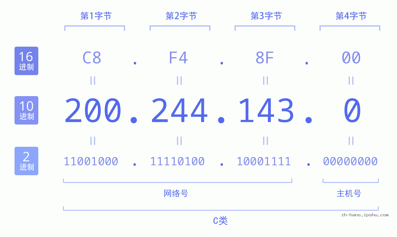 IP地址:200.244.143.0 数据结构图 二进制 十进制 十六进制 IPv4: 200.244.143.0 网络类型 网络号 主机号