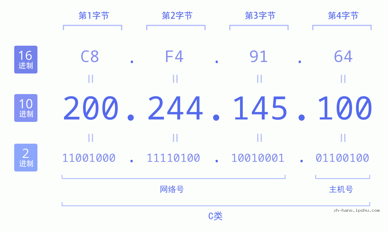 IP地址:200.244.145.100 数据结构图 二进制 十进制 十六进制 IPv4: 200.244.145.100 网络类型 网络号 主机号