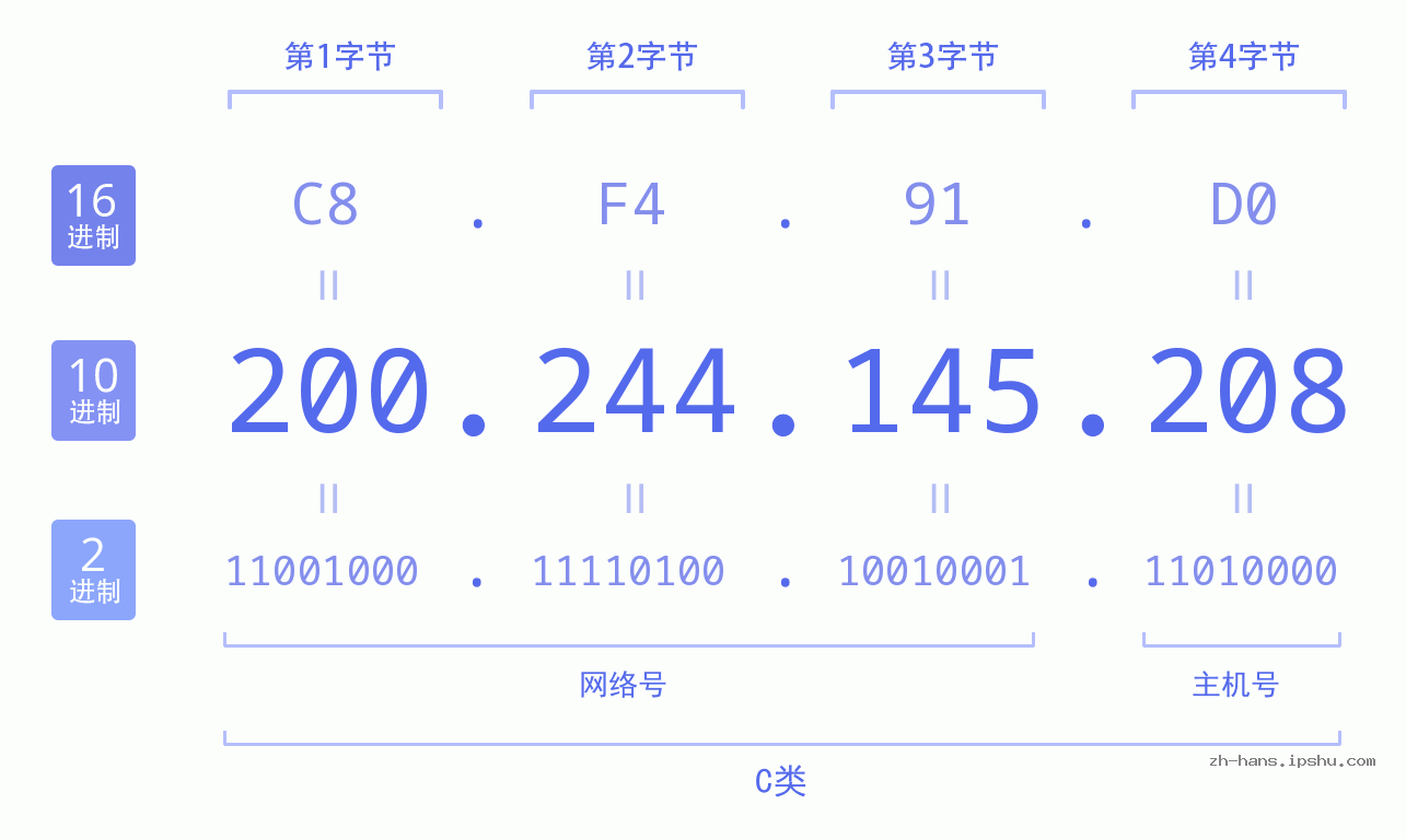 IP地址:200.244.145.208 数据结构图 二进制 十进制 十六进制 IPv4: 200.244.145.208 网络类型 网络号 主机号