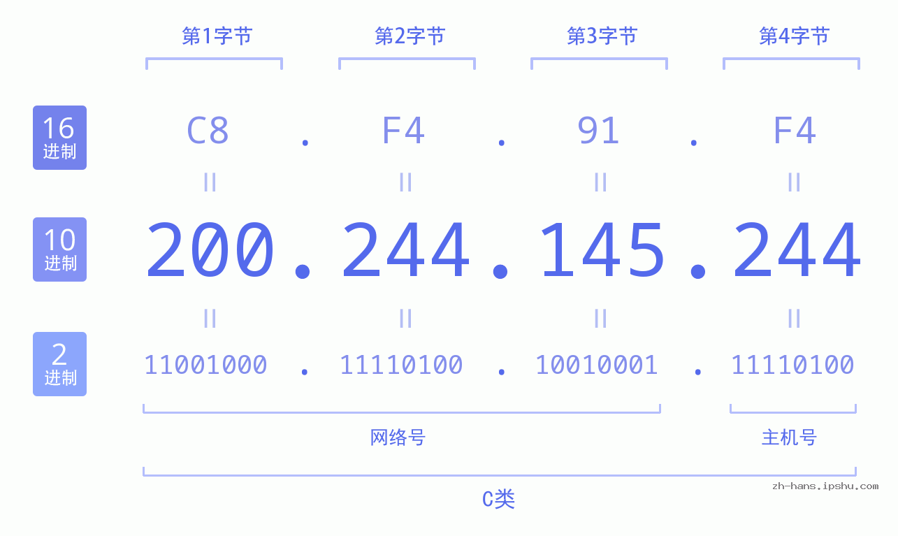 IP地址:200.244.145.244 数据结构图 二进制 十进制 十六进制 IPv4: 200.244.145.244 网络类型 网络号 主机号
