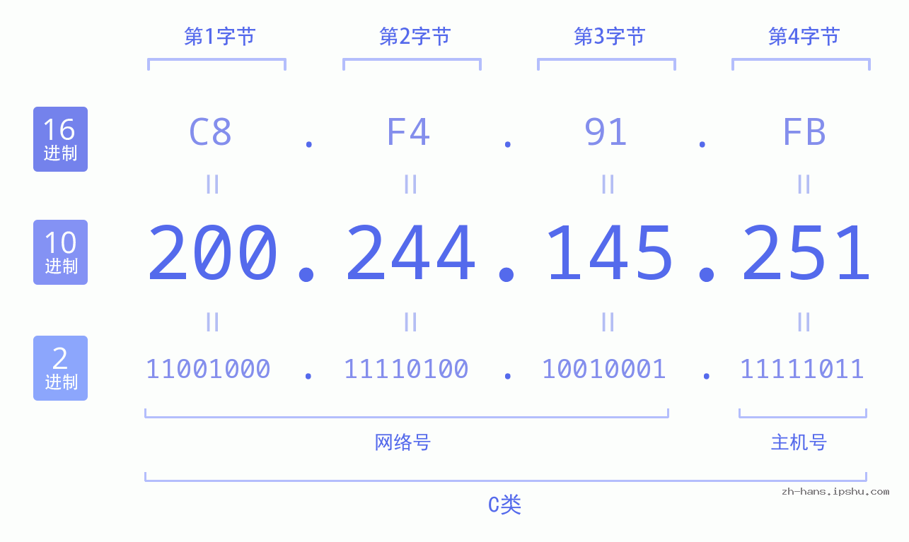 IP地址:200.244.145.251 数据结构图 二进制 十进制 十六进制 IPv4: 200.244.145.251 网络类型 网络号 主机号