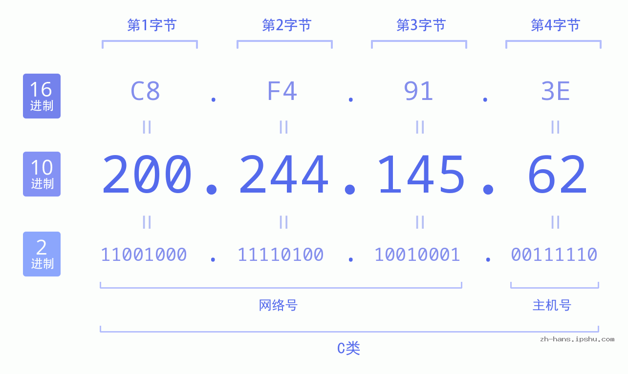 IP地址:200.244.145.62 数据结构图 二进制 十进制 十六进制 IPv4: 200.244.145.62 网络类型 网络号 主机号