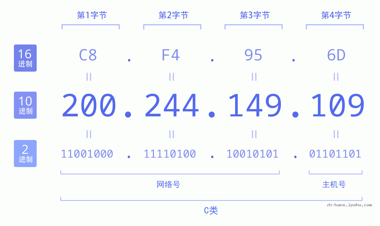 IP地址:200.244.149.109 数据结构图 二进制 十进制 十六进制 IPv4: 200.244.149.109 网络类型 网络号 主机号