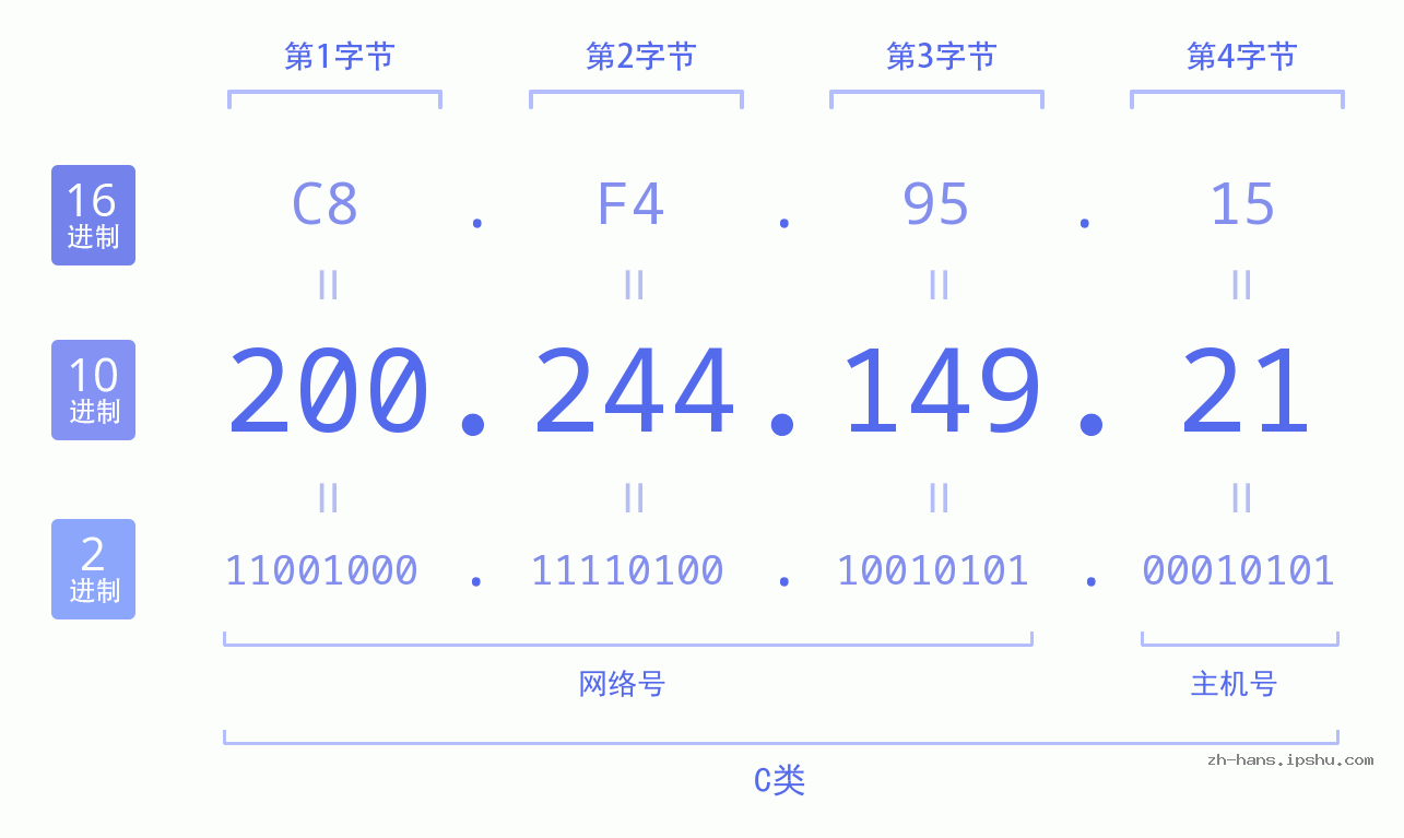 IP地址:200.244.149.21 数据结构图 二进制 十进制 十六进制 IPv4: 200.244.149.21 网络类型 网络号 主机号