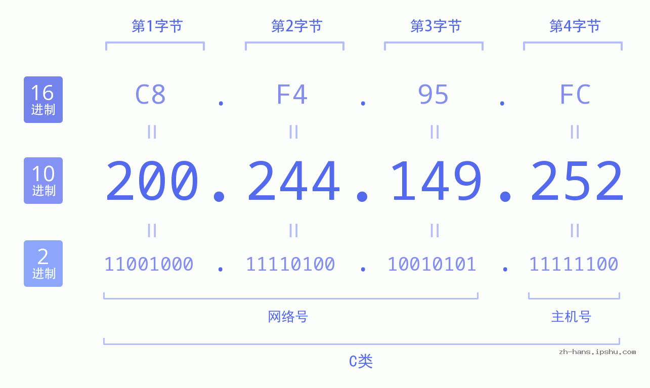 IP地址:200.244.149.252 数据结构图 二进制 十进制 十六进制 IPv4: 200.244.149.252 网络类型 网络号 主机号