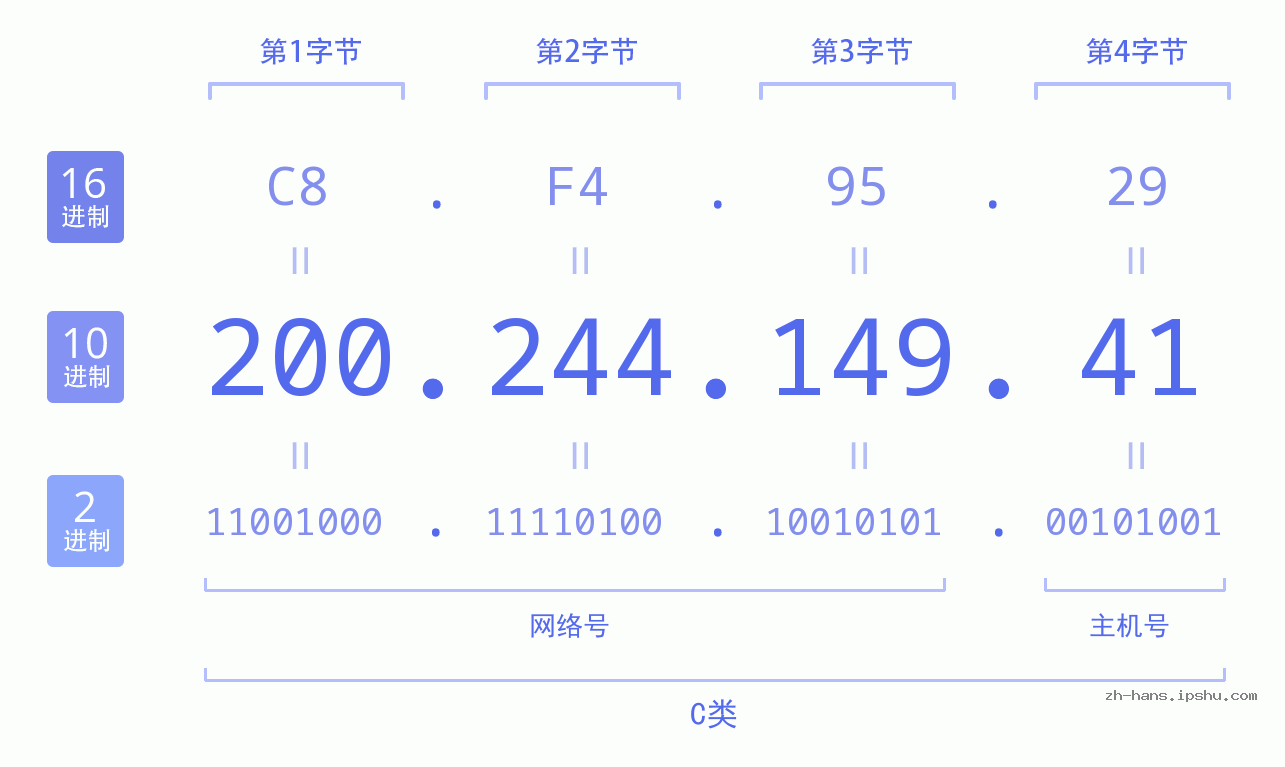 IP地址:200.244.149.41 数据结构图 二进制 十进制 十六进制 IPv4: 200.244.149.41 网络类型 网络号 主机号