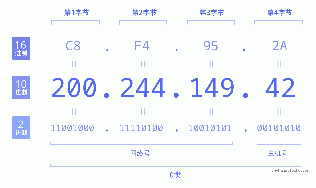 IP地址:200.244.149.42 数据结构图 二进制 十进制 十六进制 IPv4: 200.244.149.42 网络类型 网络号 主机号