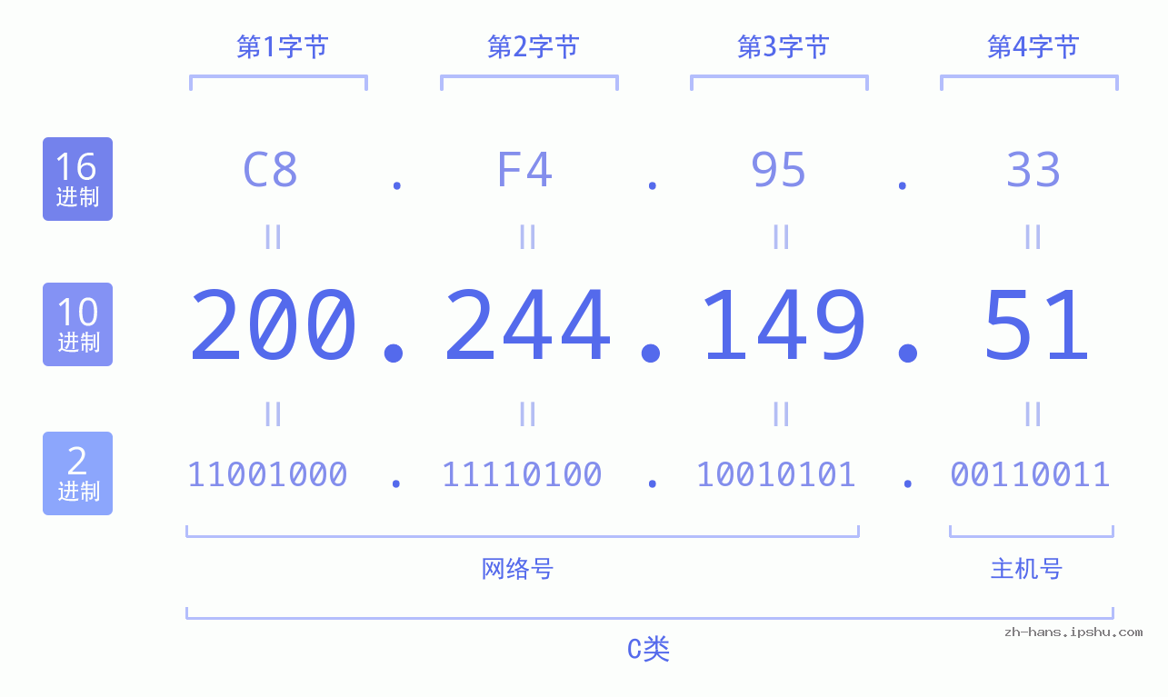 IP地址:200.244.149.51 数据结构图 二进制 十进制 十六进制 IPv4: 200.244.149.51 网络类型 网络号 主机号