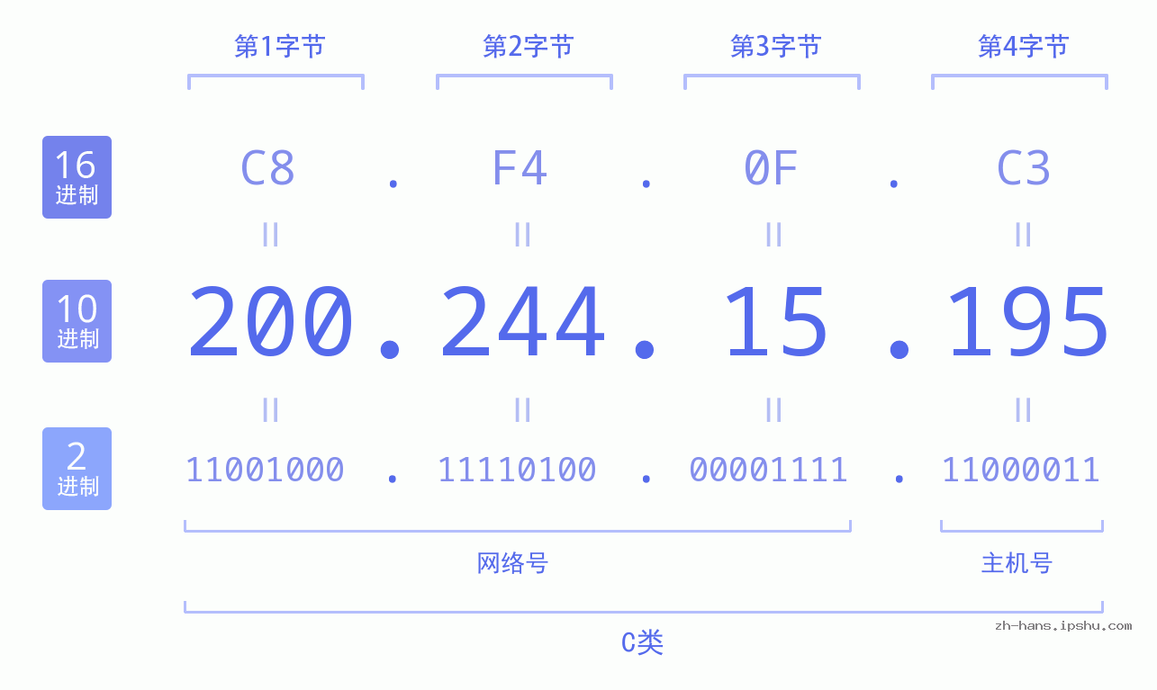 IP地址:200.244.15.195 数据结构图 二进制 十进制 十六进制 IPv4: 200.244.15.195 网络类型 网络号 主机号