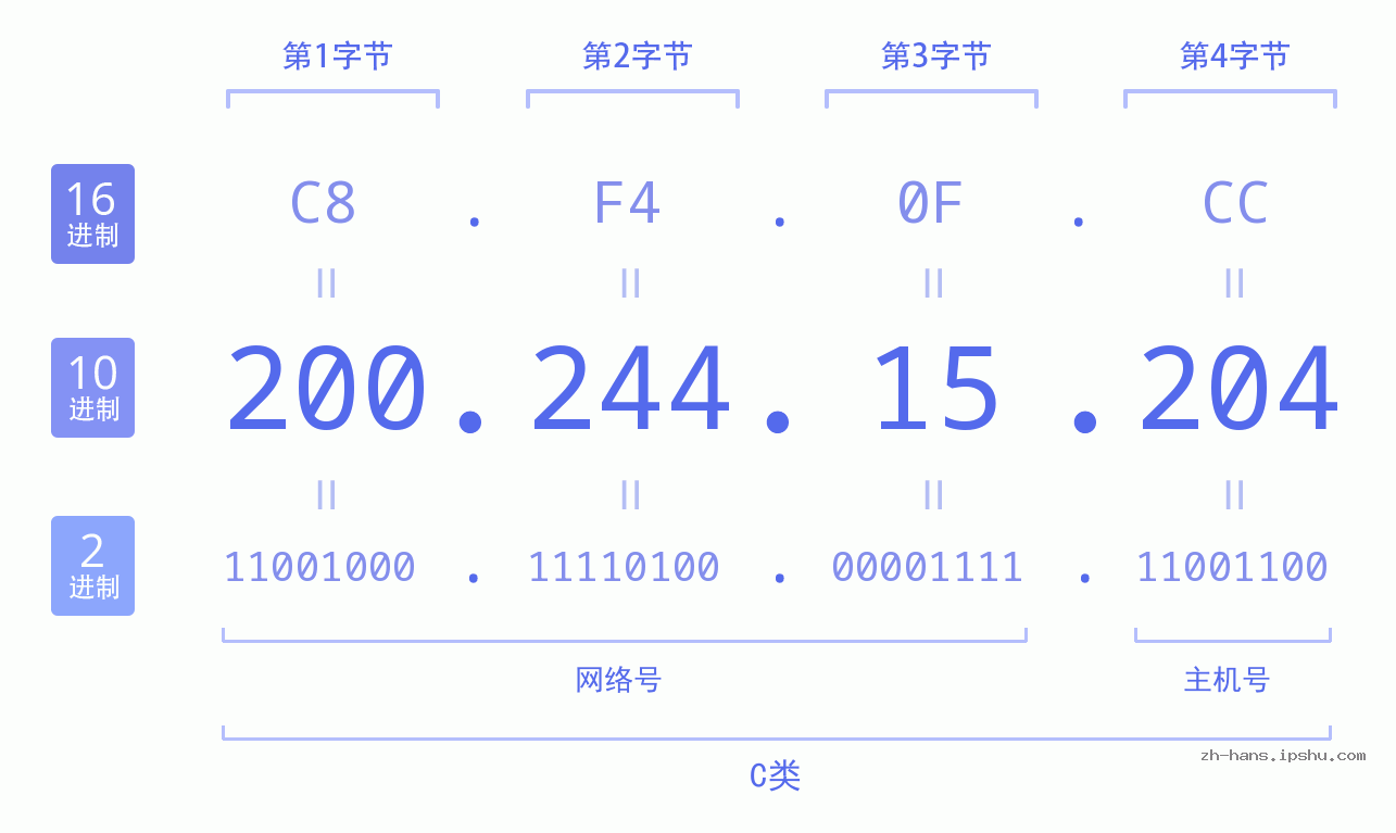 IP地址:200.244.15.204 数据结构图 二进制 十进制 十六进制 IPv4: 200.244.15.204 网络类型 网络号 主机号