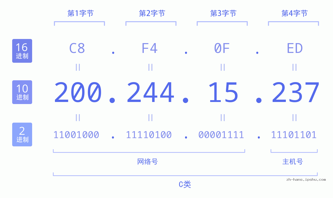 IP地址:200.244.15.237 数据结构图 二进制 十进制 十六进制 IPv4: 200.244.15.237 网络类型 网络号 主机号