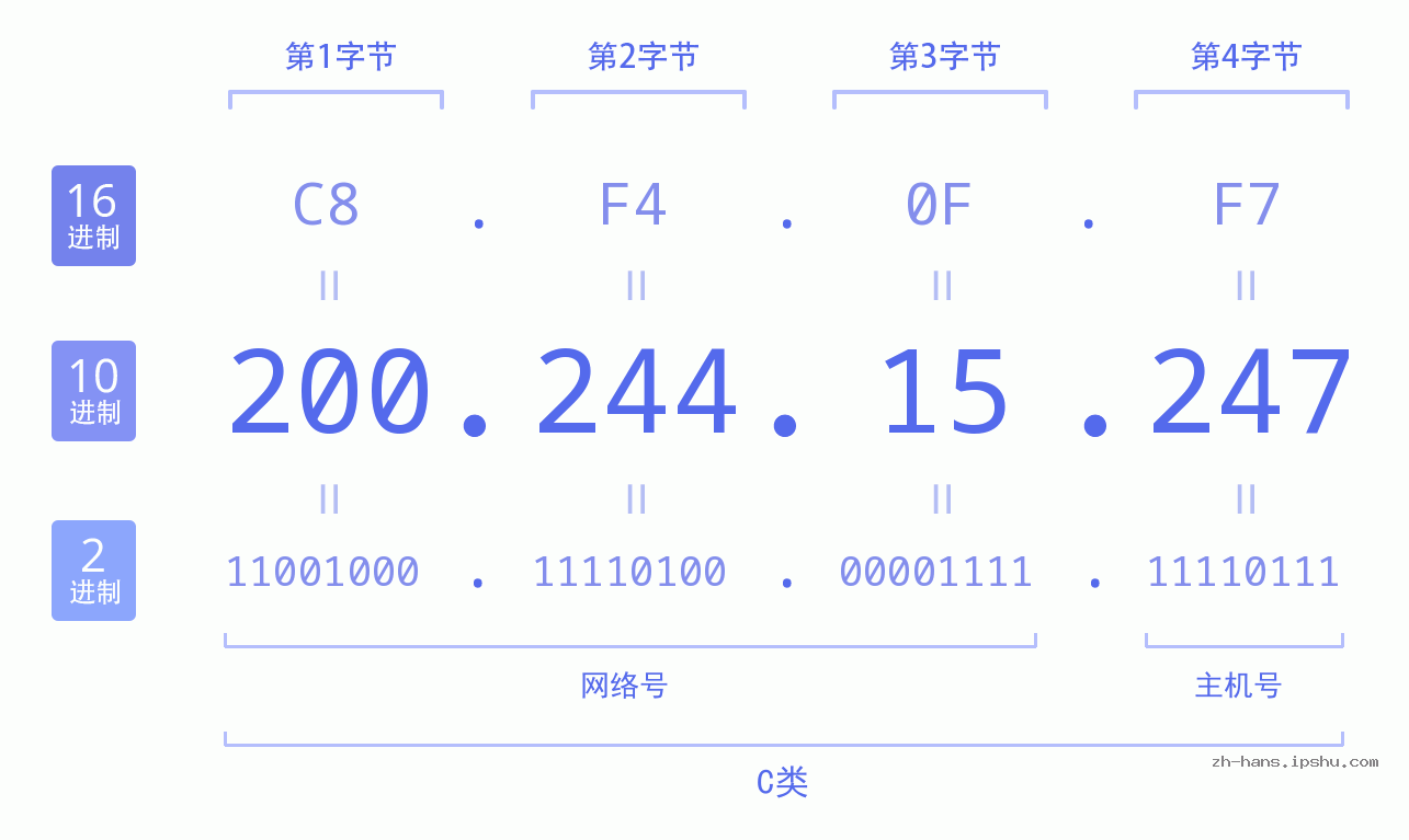 IP地址:200.244.15.247 数据结构图 二进制 十进制 十六进制 IPv4: 200.244.15.247 网络类型 网络号 主机号