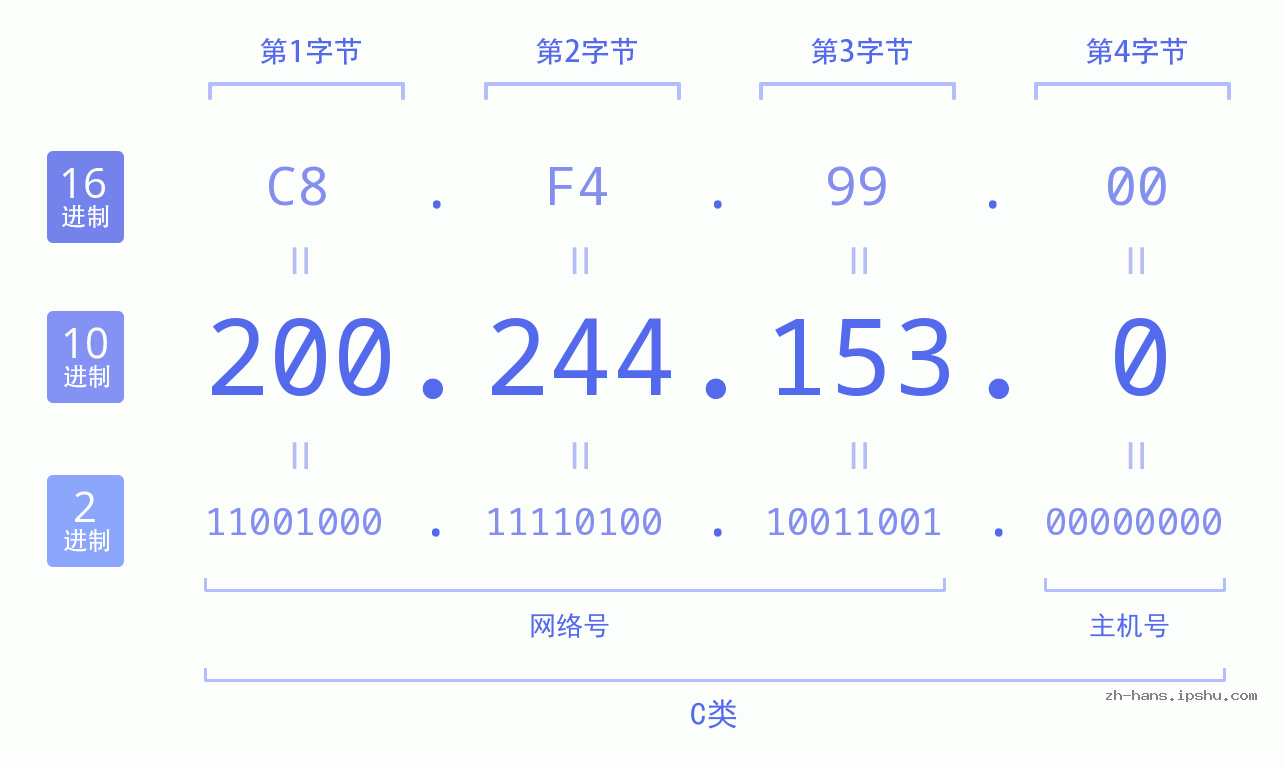 IP地址:200.244.153.0 数据结构图 二进制 十进制 十六进制 IPv4: 200.244.153.0 网络类型 网络号 主机号