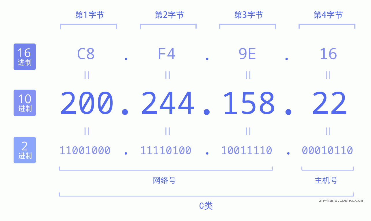 IP地址:200.244.158.22 数据结构图 二进制 十进制 十六进制 IPv4: 200.244.158.22 网络类型 网络号 主机号