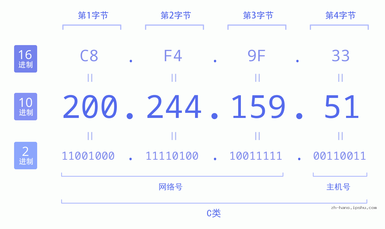 IP地址:200.244.159.51 数据结构图 二进制 十进制 十六进制 IPv4: 200.244.159.51 网络类型 网络号 主机号