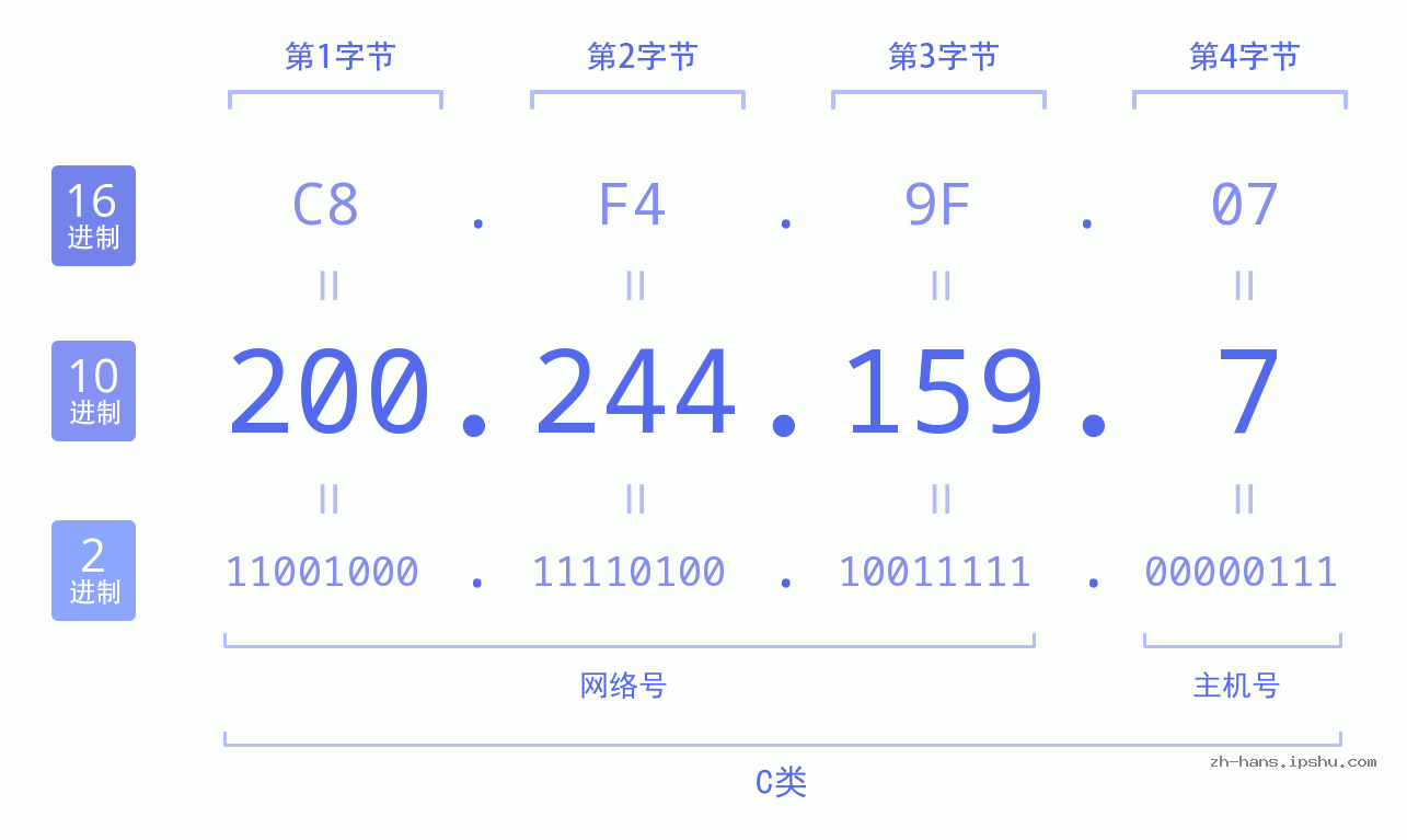 IP地址:200.244.159.7 数据结构图 二进制 十进制 十六进制 IPv4: 200.244.159.7 网络类型 网络号 主机号