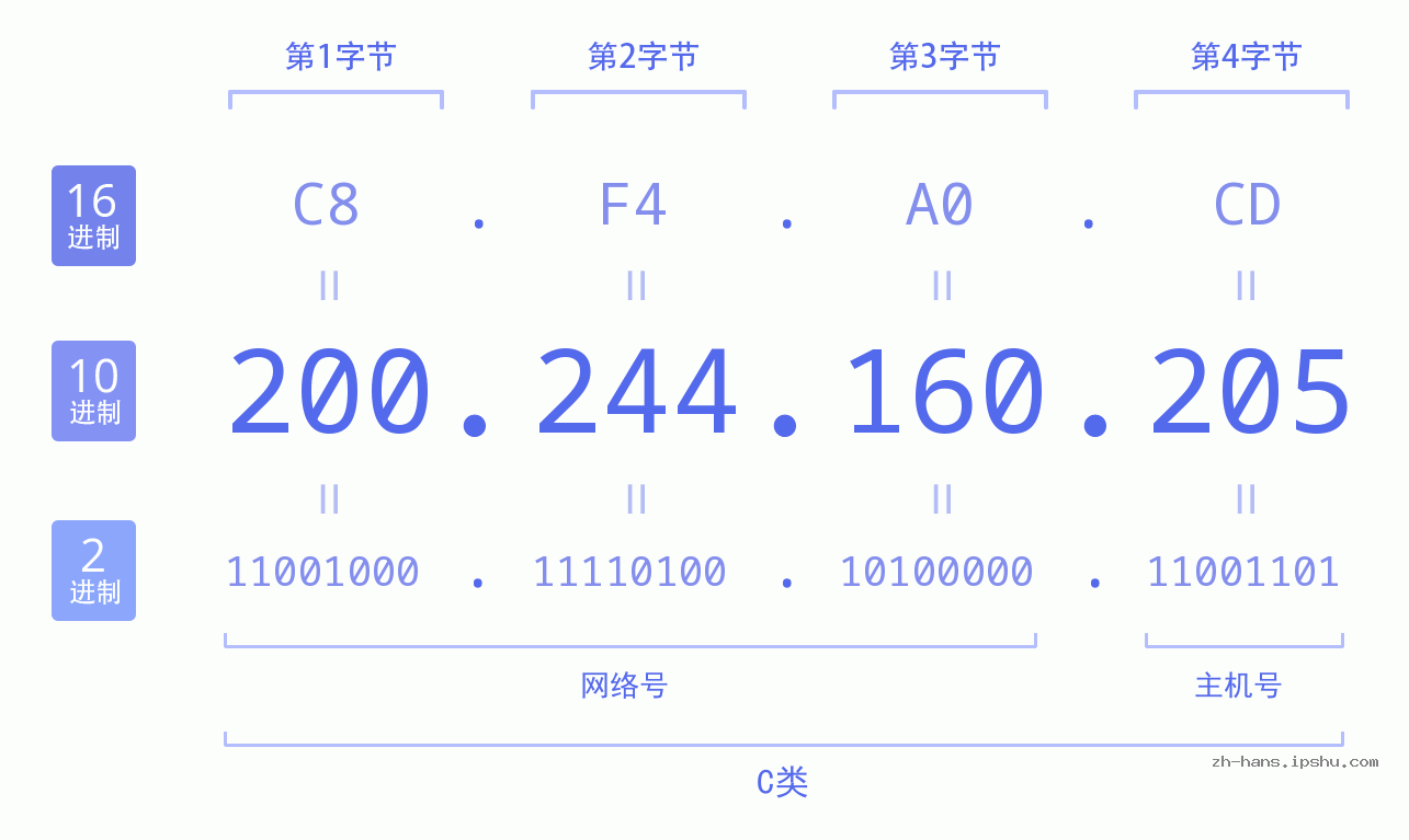 IP地址:200.244.160.205 数据结构图 二进制 十进制 十六进制 IPv4: 200.244.160.205 网络类型 网络号 主机号