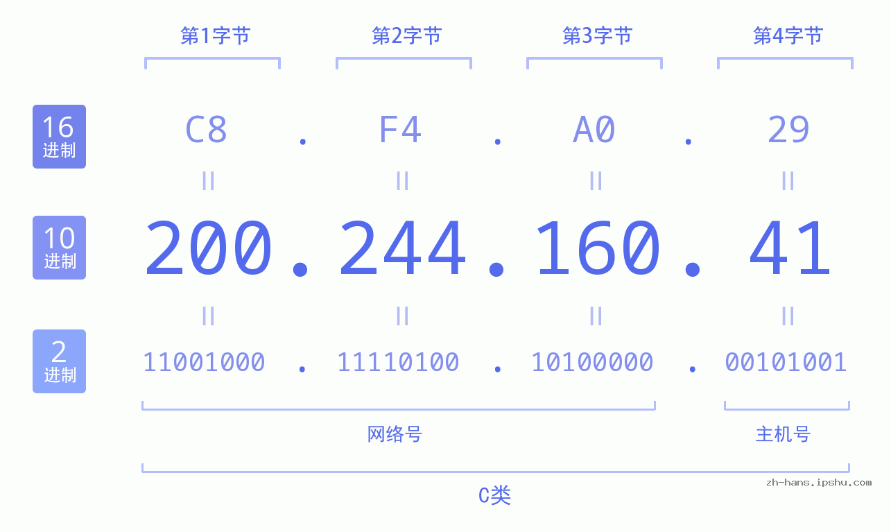 IP地址:200.244.160.41 数据结构图 二进制 十进制 十六进制 IPv4: 200.244.160.41 网络类型 网络号 主机号