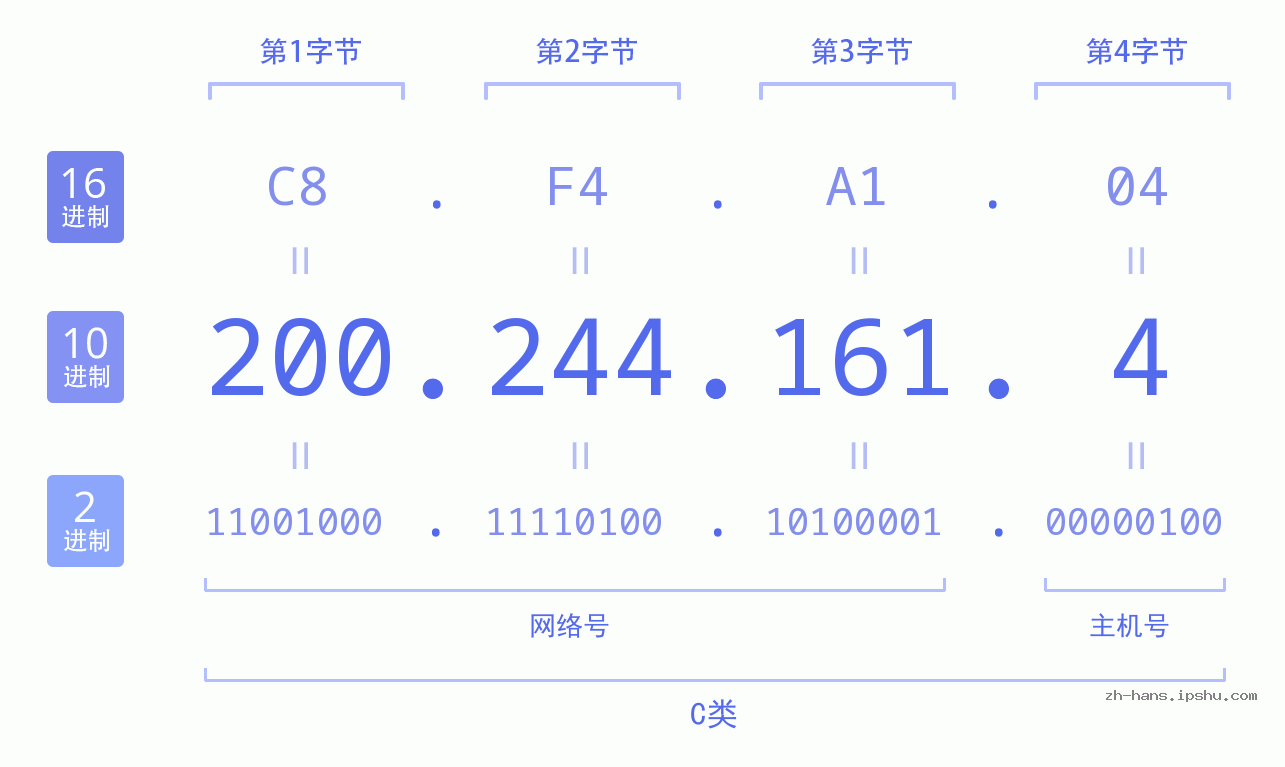 IP地址:200.244.161.4 数据结构图 二进制 十进制 十六进制 IPv4: 200.244.161.4 网络类型 网络号 主机号