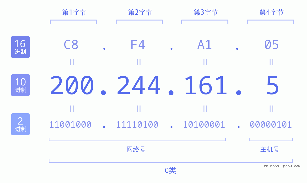 IP地址:200.244.161.5 数据结构图 二进制 十进制 十六进制 IPv4: 200.244.161.5 网络类型 网络号 主机号