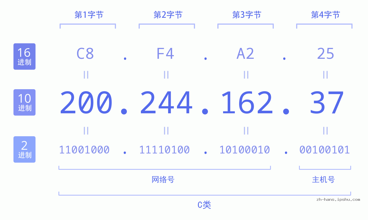 IP地址:200.244.162.37 数据结构图 二进制 十进制 十六进制 IPv4: 200.244.162.37 网络类型 网络号 主机号