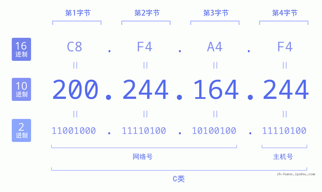 IP地址:200.244.164.244 数据结构图 二进制 十进制 十六进制 IPv4: 200.244.164.244 网络类型 网络号 主机号