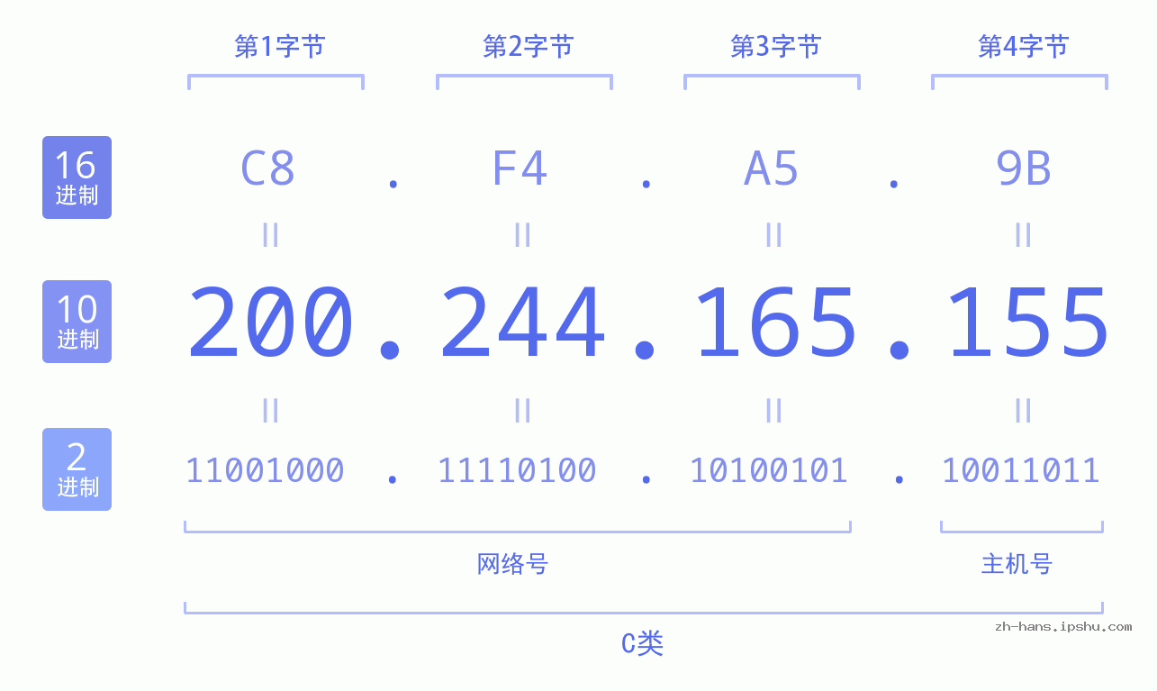 IP地址:200.244.165.155 数据结构图 二进制 十进制 十六进制 IPv4: 200.244.165.155 网络类型 网络号 主机号