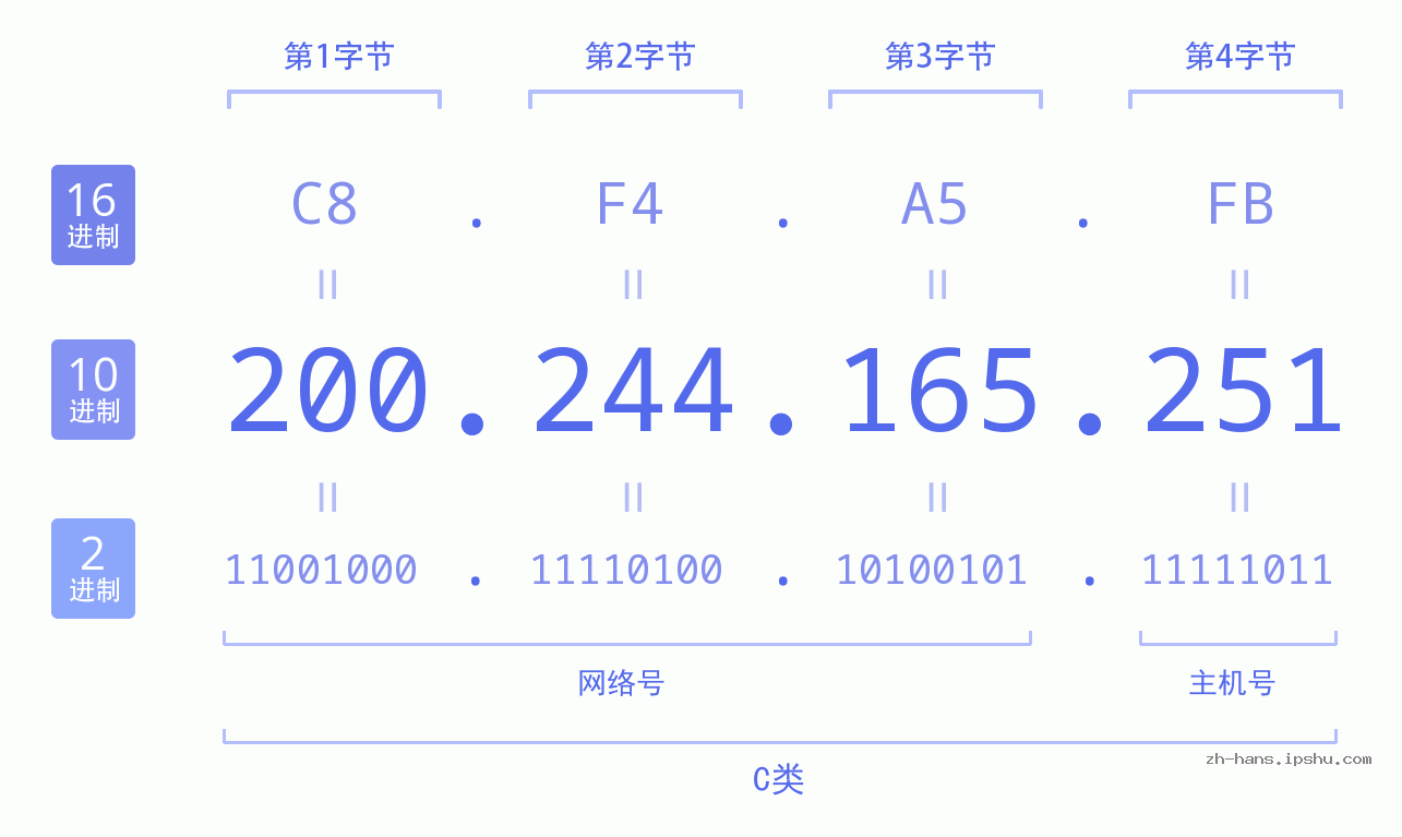 IPv4: 200.244.165.251 网络类型 网络号 主机号