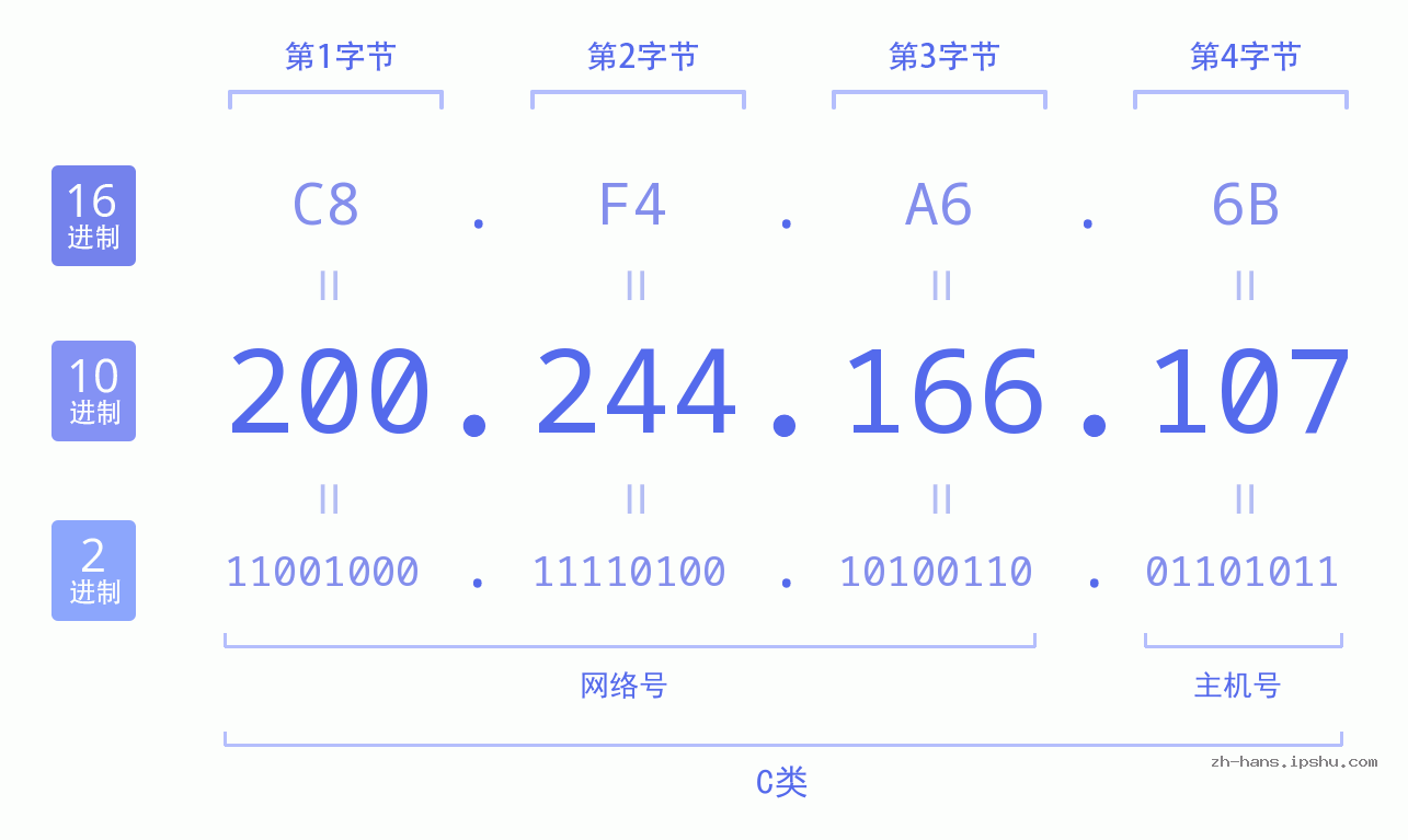 IP地址:200.244.166.107 数据结构图 二进制 十进制 十六进制 IPv4: 200.244.166.107 网络类型 网络号 主机号
