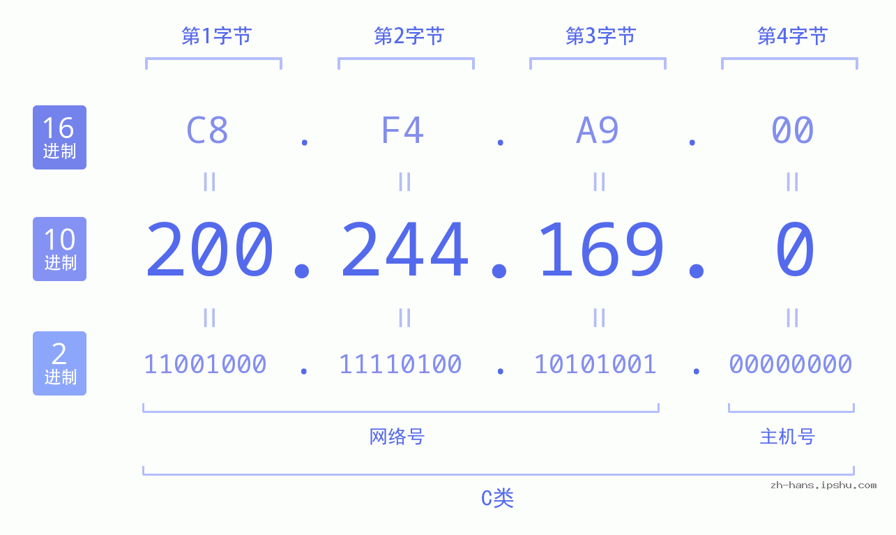 IP地址:200.244.169.0 数据结构图 二进制 十进制 十六进制 IPv4: 200.244.169.0 网络类型 网络号 主机号