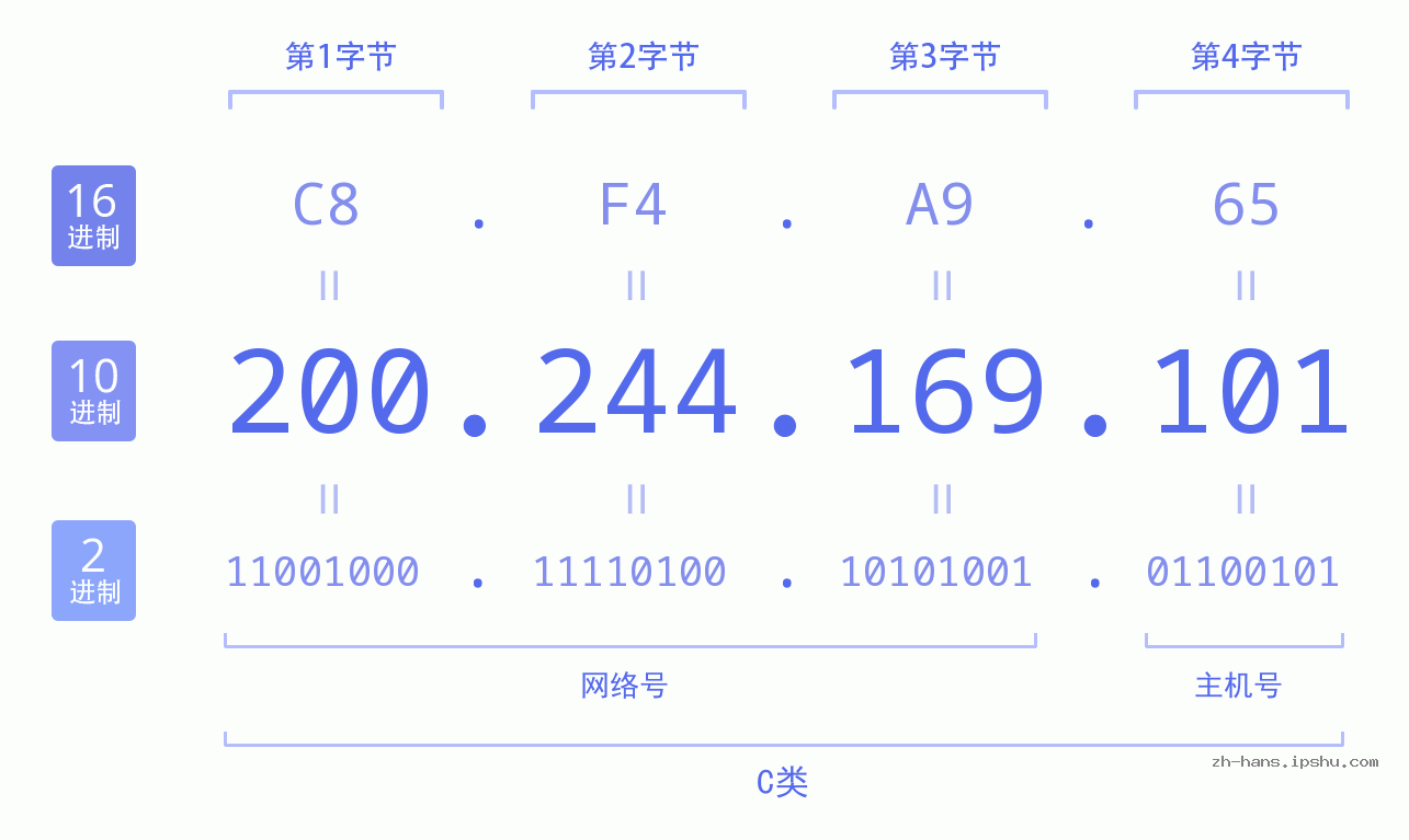 IP地址:200.244.169.101 数据结构图 二进制 十进制 十六进制 IPv4: 200.244.169.101 网络类型 网络号 主机号